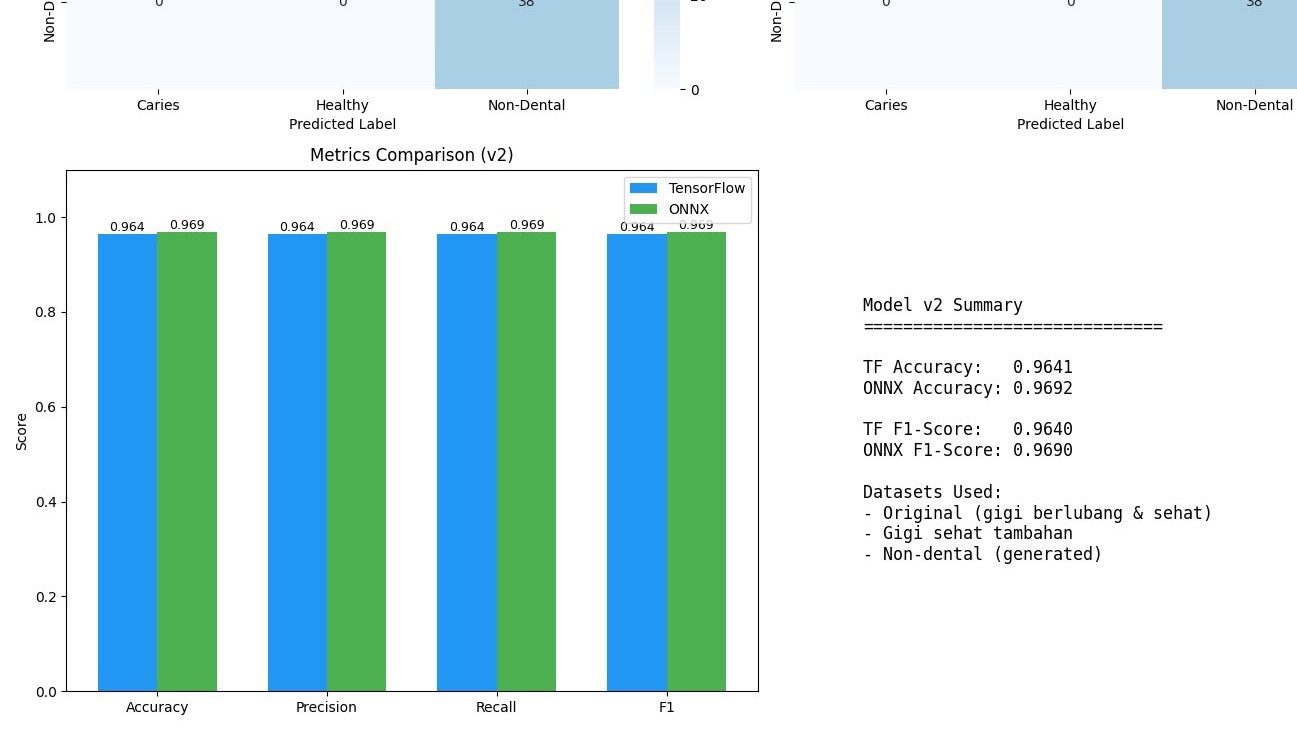 Dental model performance